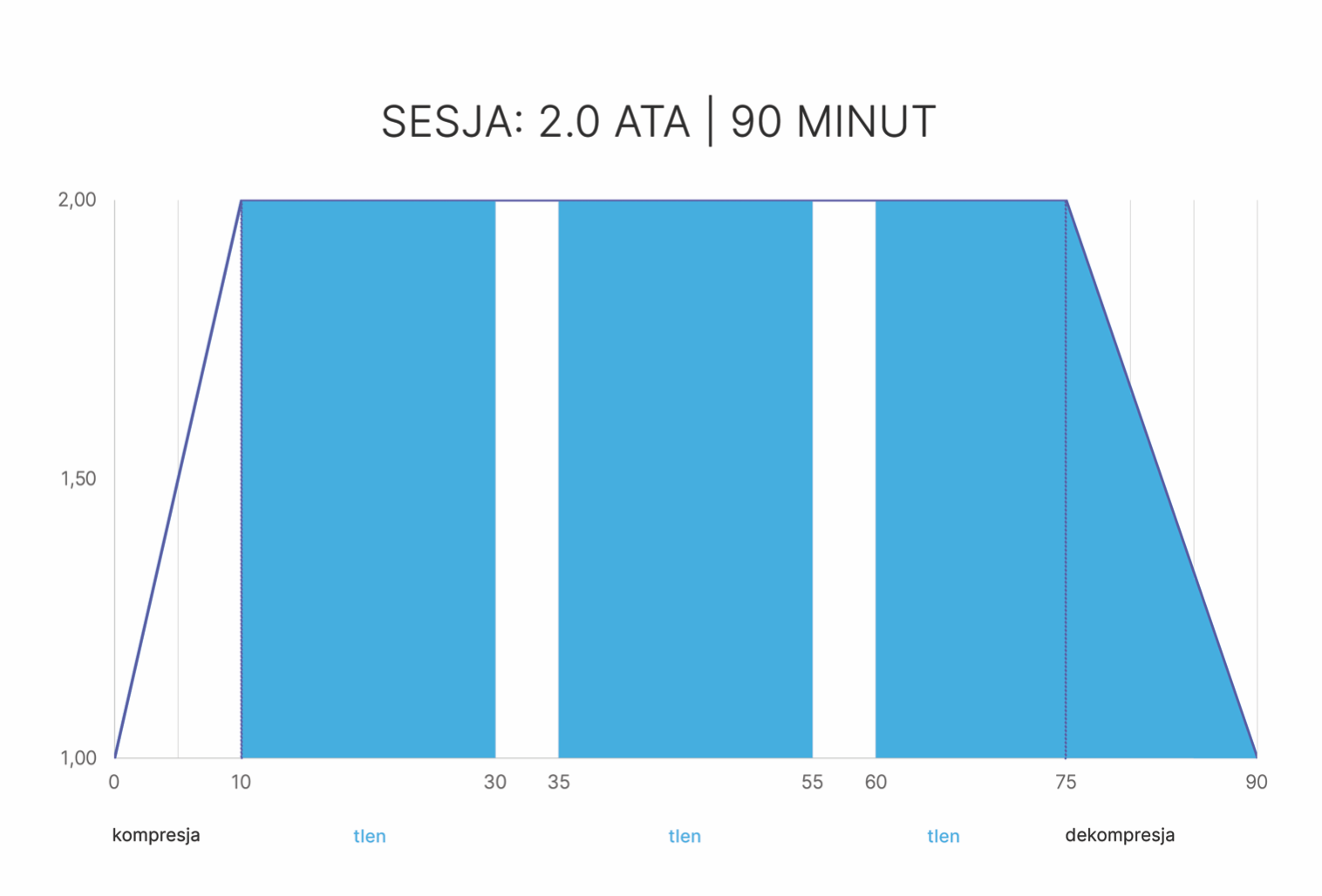 protokół sesji hbot w oxomedica