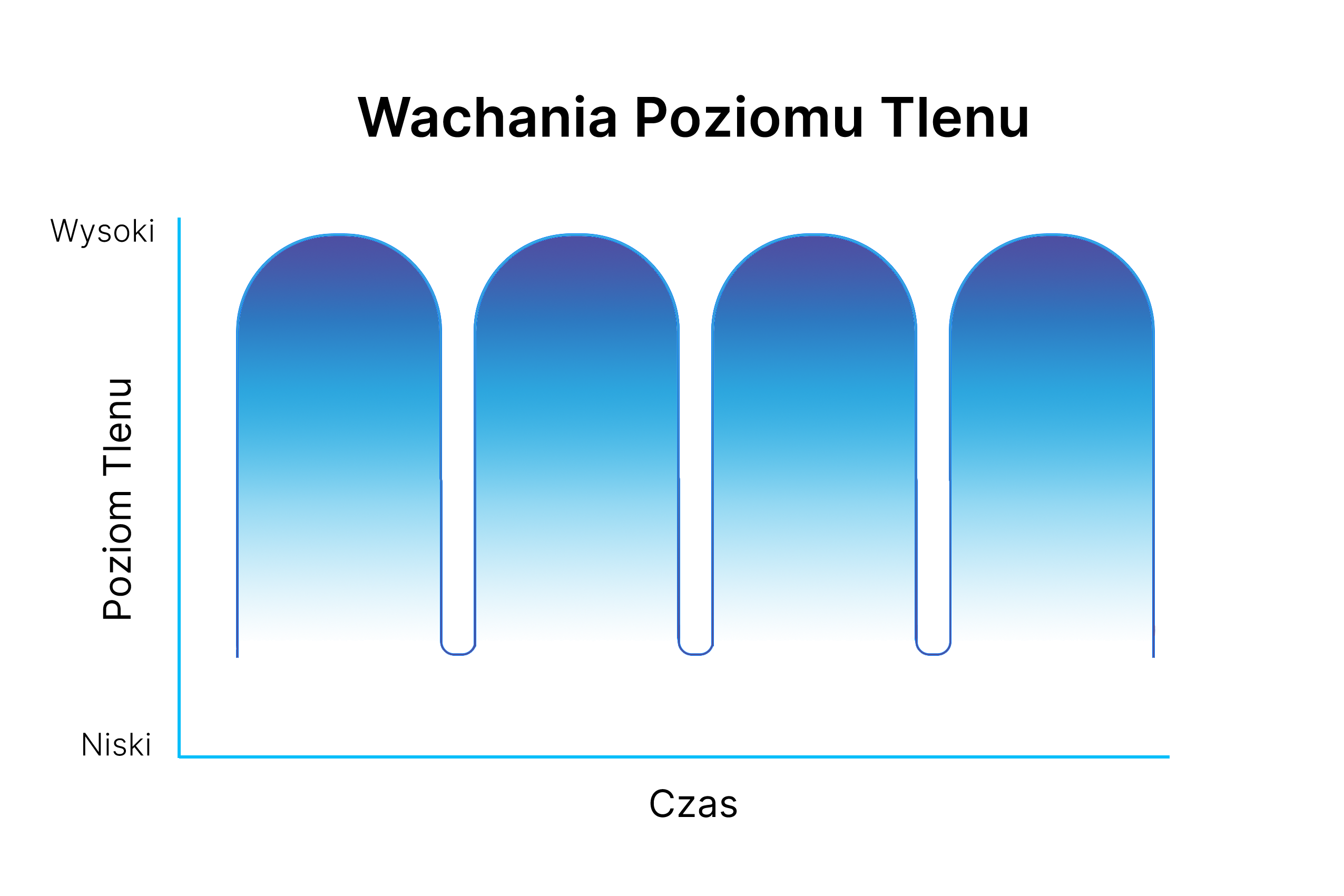 wachania poziomu tlenu podczas sesji