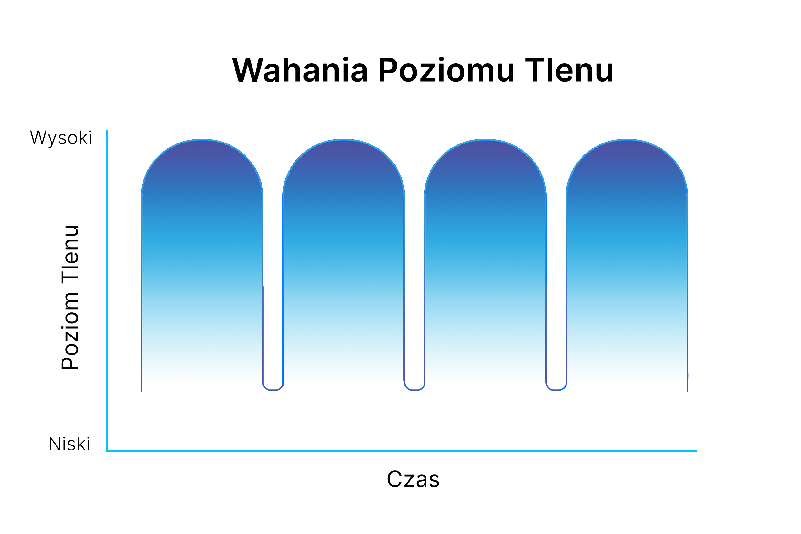 wahania poziomu tlenu podczas sesji